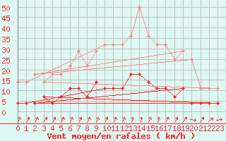 Courbe de la force du vent pour Asikkala Pulkkilanharju