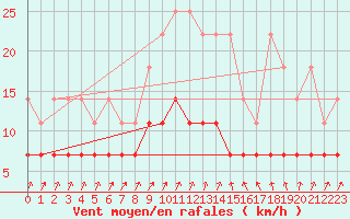 Courbe de la force du vent pour Cottbus
