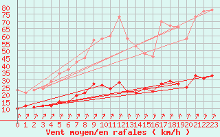 Courbe de la force du vent pour Markstein Crtes (68)