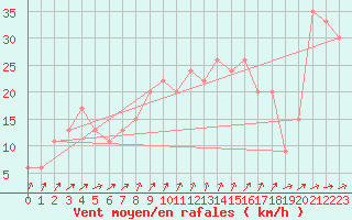 Courbe de la force du vent pour Anholt