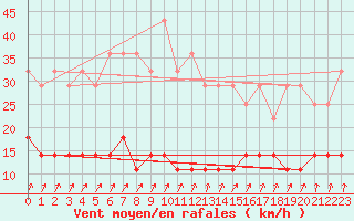 Courbe de la force du vent pour Turku Artukainen