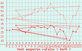 Courbe de la force du vent pour Cherbourg (50)