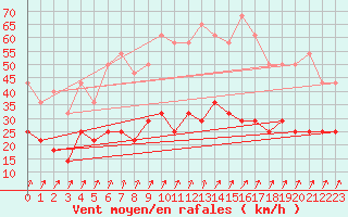 Courbe de la force du vent pour Inari Angeli