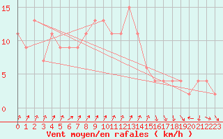 Courbe de la force du vent pour Aviemore