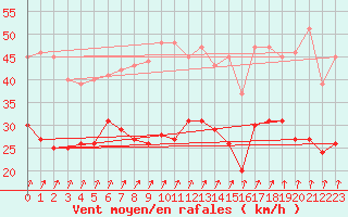 Courbe de la force du vent pour Cambrai / Epinoy (62)