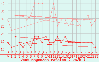 Courbe de la force du vent pour Warburg