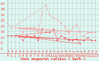 Courbe de la force du vent pour Bonn-Roleber