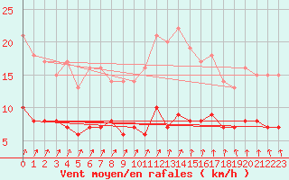 Courbe de la force du vent pour Genthin