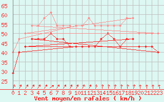 Courbe de la force du vent pour Rauma Kylmapihlaja