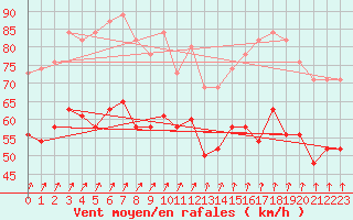 Courbe de la force du vent pour South Uist Range