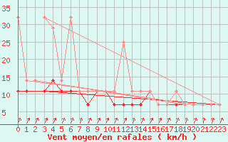 Courbe de la force du vent pour Bialystok