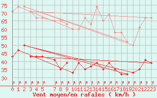 Courbe de la force du vent pour Glasgow (UK)