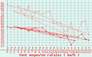 Courbe de la force du vent pour Laegern