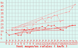 Courbe de la force du vent pour Bonn-Roleber
