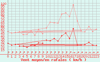 Courbe de la force du vent pour Orly (91)