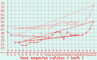 Courbe de la force du vent pour Cabo Vilan