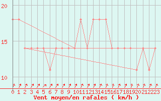 Courbe de la force du vent pour Puumala Kk Urheilukentta