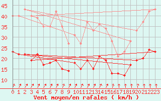 Courbe de la force du vent pour Sens (89)