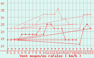 Courbe de la force du vent pour Chisineu Cris