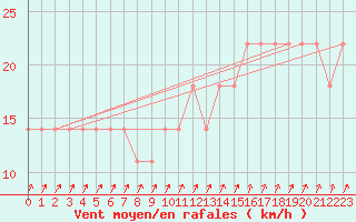 Courbe de la force du vent pour Mullingar