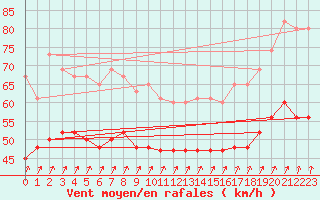 Courbe de la force du vent pour South Uist Range