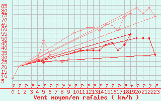 Courbe de la force du vent pour Yeovilton
