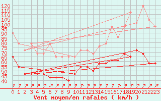 Courbe de la force du vent pour Wasserkuppe