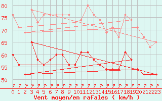 Courbe de la force du vent pour Aberdaron