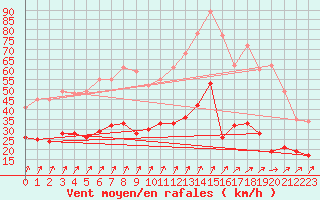Courbe de la force du vent pour Romorantin (41)
