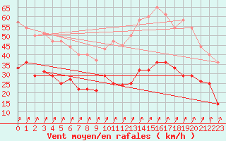 Courbe de la force du vent pour Fribourg (All)