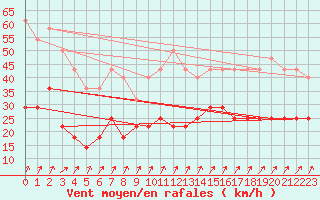 Courbe de la force du vent pour Kittila Pokka