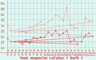Courbe de la force du vent pour Caen (14)