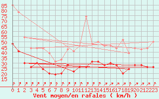 Courbe de la force du vent pour Brest (29)