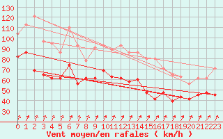 Courbe de la force du vent pour Aonach Mor