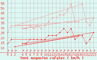 Courbe de la force du vent pour Beitem (Be)