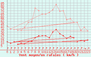 Courbe de la force du vent pour Besanon (25)