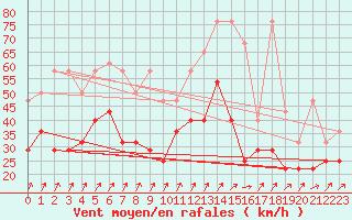 Courbe de la force du vent pour Giessen