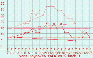 Courbe de la force du vent pour Turku Artukainen