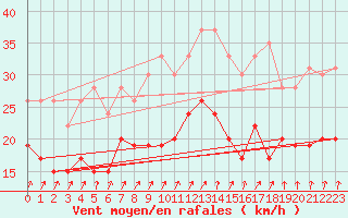 Courbe de la force du vent pour Saint-Quentin (02)