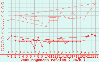 Courbe de la force du vent pour Besanon (25)