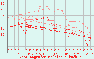 Courbe de la force du vent pour Memmingen