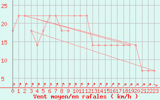 Courbe de la force du vent pour Inari Angeli