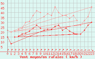 Courbe de la force du vent pour Melun (77)