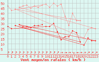 Courbe de la force du vent pour Frignicourt (51)