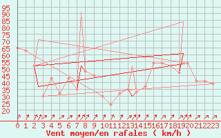 Courbe de la force du vent pour Monte Cimone