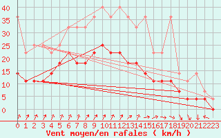 Courbe de la force du vent pour Marknesse Aws