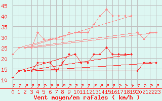 Courbe de la force du vent pour Jomala Jomalaby