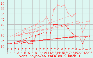 Courbe de la force du vent pour Palencia / Autilla del Pino