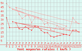 Courbe de la force du vent pour penoy (25)