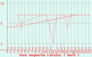 Courbe de la force du vent pour Asikkala Pulkkilanharju